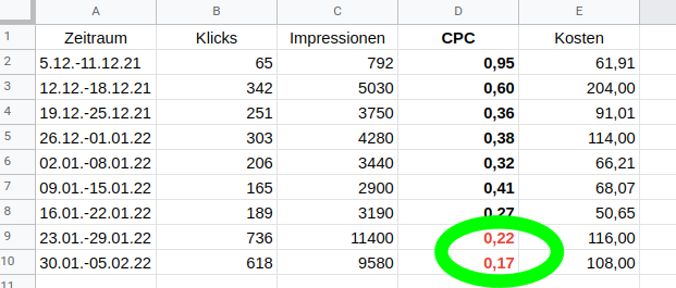 Mit Google Ads Zielgenau werben